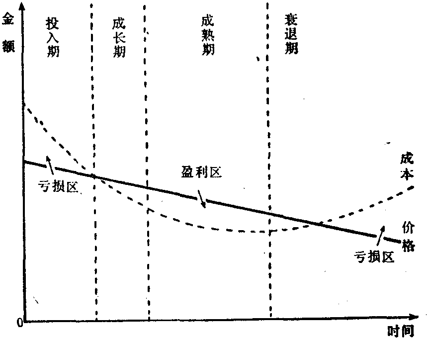 产品生命周期与利润关系曲线